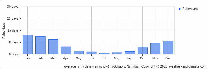 Average rainy days (rain/snow) in Gobabis, Namibia   Copyright © 2022  weather-and-climate.com  