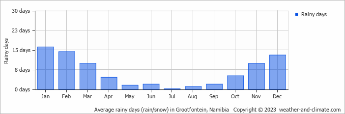Average rainy days (rain/snow) in Grootfontein, Namibia   Copyright © 2023  weather-and-climate.com  