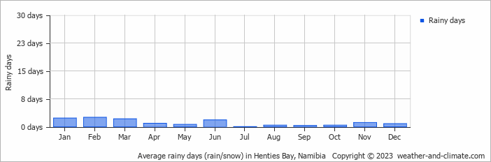 Average monthly rainy days in Henties Bay, Namibia