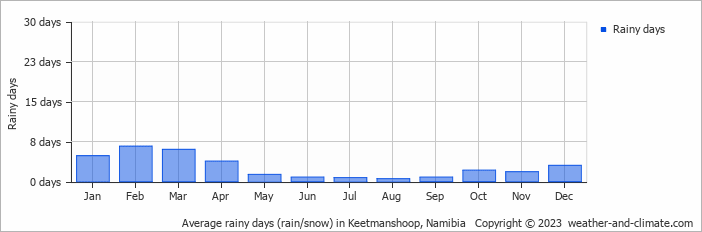 Average monthly rainy days in Keetmanshoop, Namibia