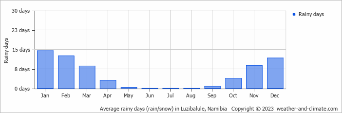 Average monthly rainy days in Luzibalule, Namibia