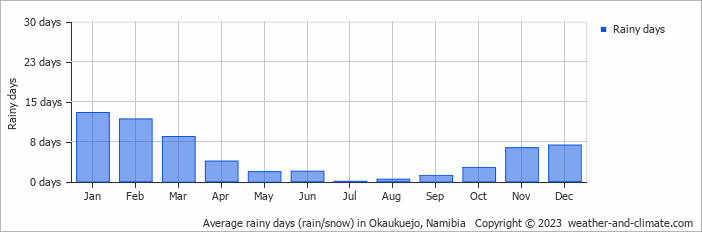 Average monthly rainy days in Okaukuejo, Namibia