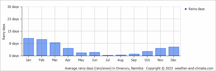 Average monthly rainy days in Omaruru, Namibia