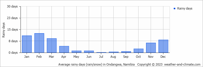 Average rainy days (rain/snow) in Ondangwa, Namibia   Copyright © 2022  weather-and-climate.com  