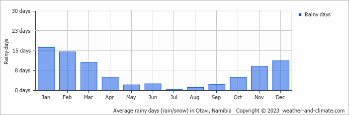 Average monthly rainy days in Otavi, Namibia