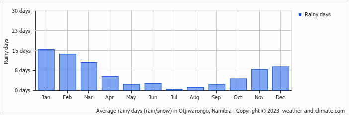 Average monthly rainy days in Otjiwarongo, 