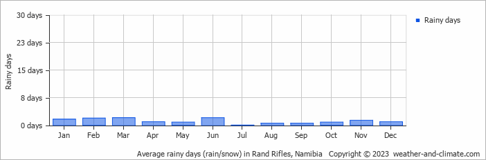 Average monthly rainy days in Rand Rifles, Namibia