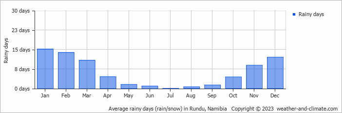 Average rainy days (rain/snow) in Rundu, Namibia   Copyright © 2022  weather-and-climate.com  