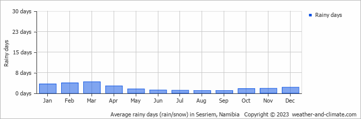 Average monthly rainy days in Sesriem, Namibia