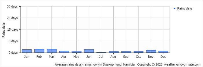 Average rainy days (rain/snow) in Walvis Bay, Namibia   Copyright © 2022  weather-and-climate.com  