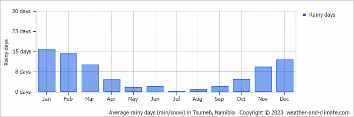 Average rainy days (rain/snow) in Grootfontein, Namibia   Copyright © 2023  weather-and-climate.com  