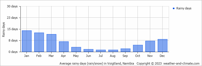 Average monthly rainy days in Voigtland, Namibia