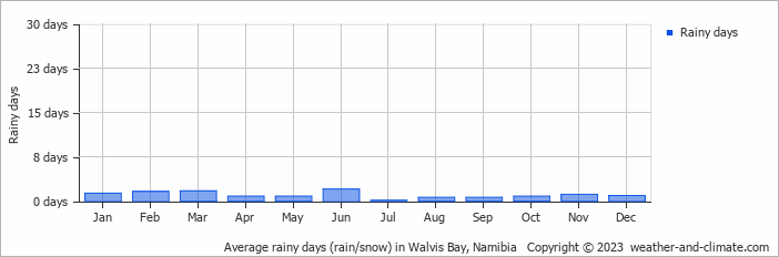 Average monthly rainy days in Walvis Bay, Namibia