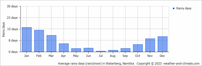 Average monthly rainy days in Waterberg, Namibia