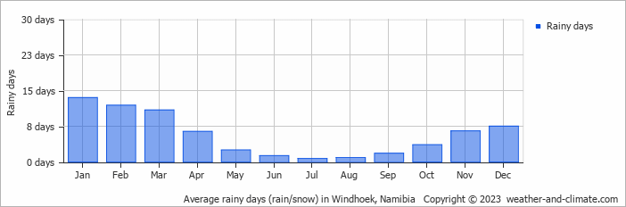 Average rainy days (rain/snow) in Windhoek, Namibia   Copyright © 2023  weather-and-climate.com  