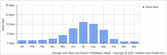 Average monthly rainy days in Bhaktapur, Nepal