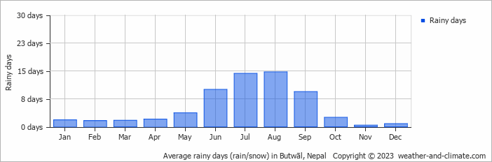 Average monthly rainy days in Butwāl, Nepal