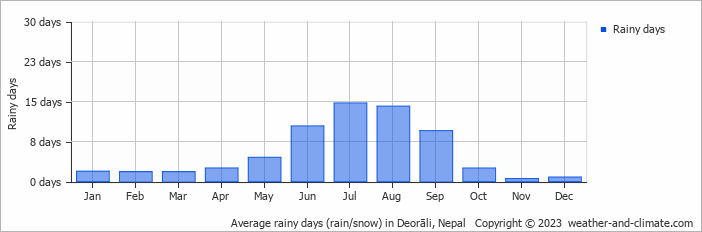 Average monthly rainy days in Deorāli, Nepal