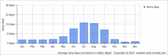 Average monthly rainy days in Kāskī, Nepal
