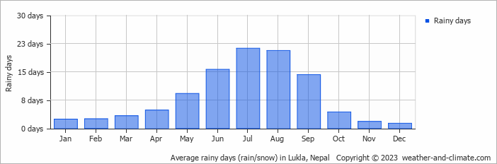 Average monthly rainy days in Lukla, Nepal