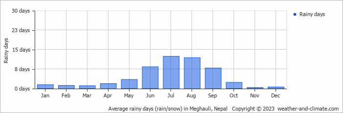 Average monthly rainy days in Meghauli, 