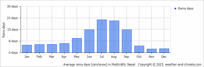 Average monthly rainy days in Muktināth, Nepal