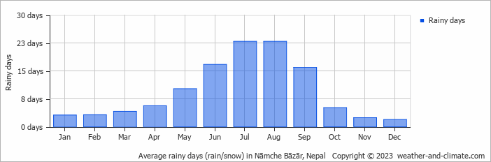 Average monthly rainy days in Nāmche Bāzār, 