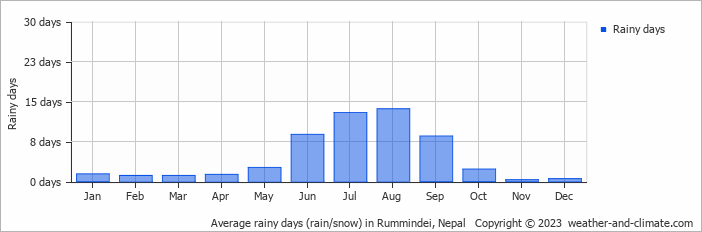 Average monthly rainy days in Rummindei, Nepal