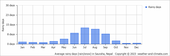 Average monthly rainy days in Sauraha, Nepal