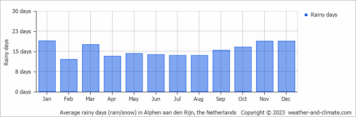 Average monthly rainy days in Alphen aan den Rijn, the Netherlands