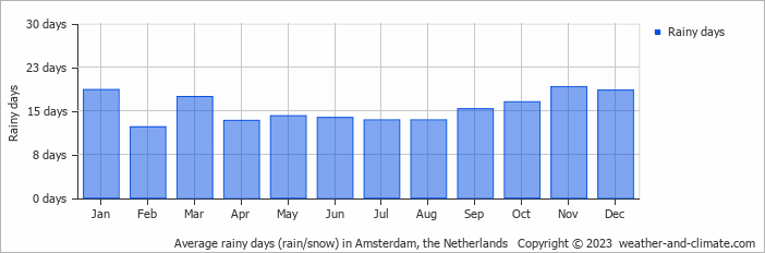 Average rainy days (rain/snow) in Amsterdam, the Netherlands   Copyright © 2023  weather-and-climate.com  