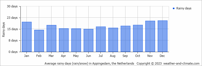 Average monthly rainy days in Appingedam, the Netherlands