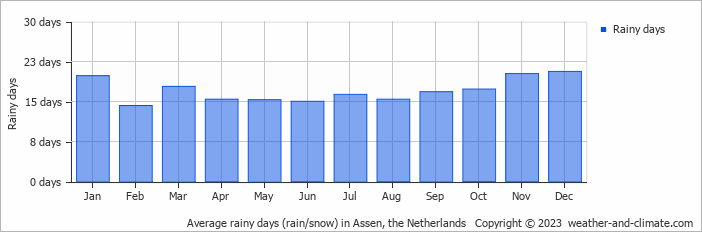 Average rainy days (rain/snow) in Assen, the Netherlands   Copyright © 2023  weather-and-climate.com  