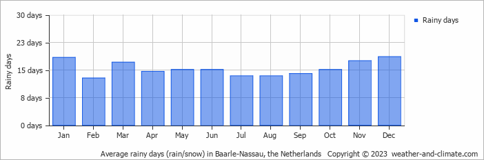 Average monthly rainy days in Baarle-Nassau, the Netherlands