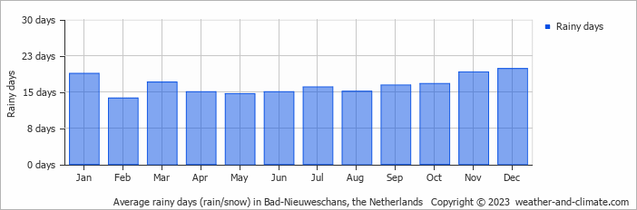 Average monthly rainy days in Bad-Nieuweschans, the Netherlands