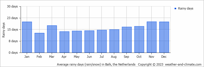 Average monthly rainy days in Balk, the Netherlands