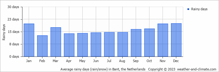 Average monthly rainy days in Bant, the Netherlands