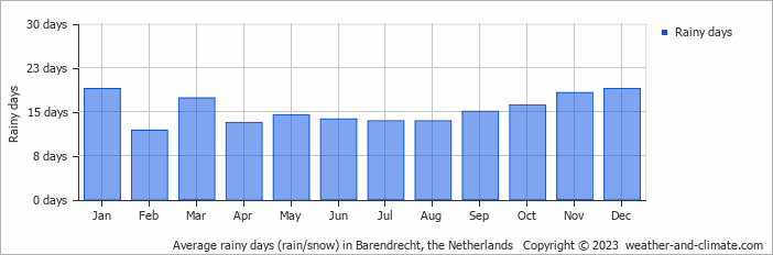 Average monthly rainy days in Barendrecht, the Netherlands