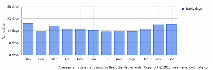 Average monthly rainy days in Beek, the Netherlands