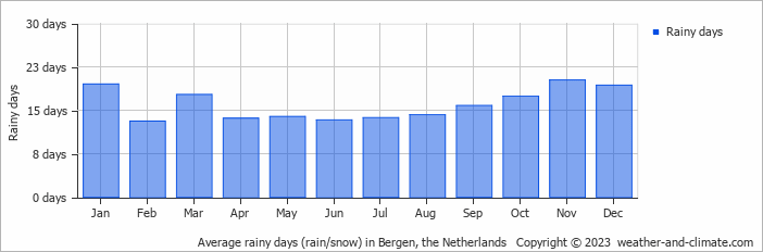 Average rainy days (rain/snow) in De Kooy, Netherlands   Copyright © 2022  weather-and-climate.com  