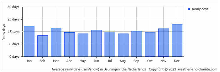 Average monthly rainy days in Beuningen, the Netherlands