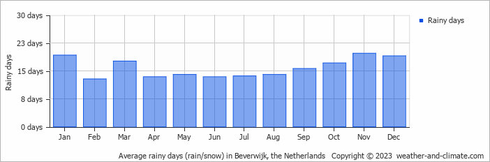 Average monthly rainy days in Beverwijk, the Netherlands