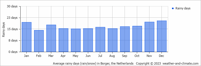 Average monthly rainy days in Borger, the Netherlands