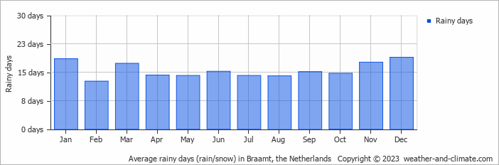 Average monthly rainy days in Braamt, the Netherlands