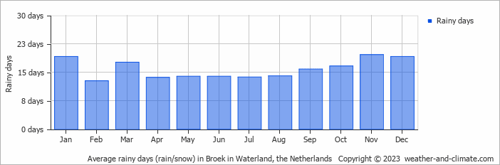 Average rainy days (rain/snow) in Amsterdam, the Netherlands   Copyright © 2023  weather-and-climate.com  