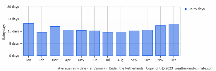 Average monthly rainy days in Budel, the Netherlands