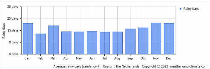 Average monthly rainy days in Bussum, the Netherlands