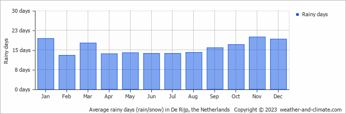 Average monthly rainy days in De Rijp, the Netherlands