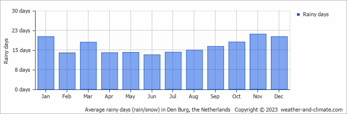 Average rainy days (rain/snow) in Den Burg, the Netherlands   Copyright © 2023  weather-and-climate.com  