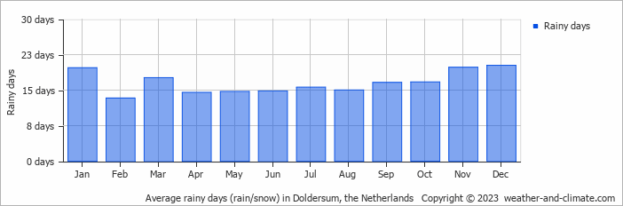 Average monthly rainy days in Doldersum, the Netherlands